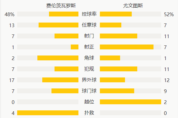 欧冠-莫拉塔两球迪巴拉建功C罗助攻 尤文图斯4-1费伦茨瓦罗斯技术统计