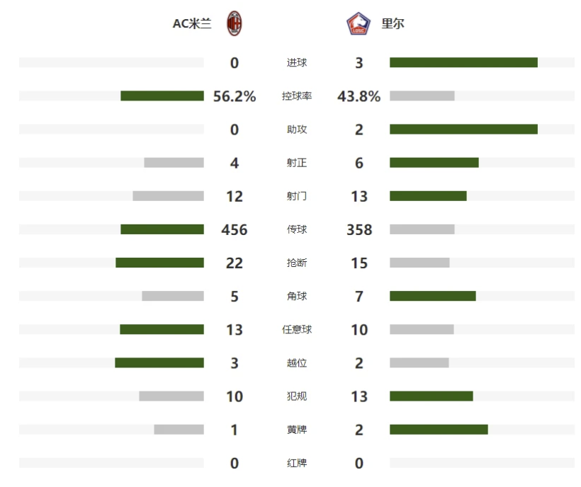 AC米兰VS里尔场上数据