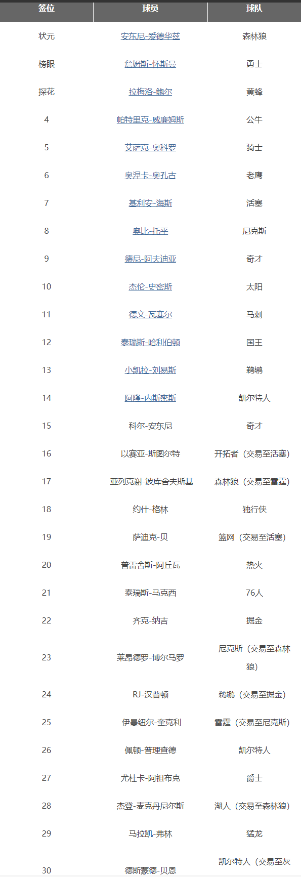 2020NBA选秀完整名单:爱德华兹怀斯曼三球分列前三