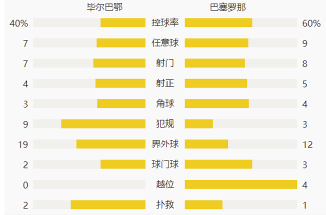 西甲-梅西2球+2中柱佩德里传射 巴萨3-2毕巴升第3