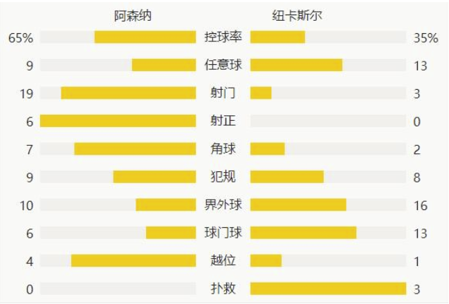 英超-奥巴梅扬双响萨卡破门 阿森纳3-0纽卡斯尔近5轮4胜1平