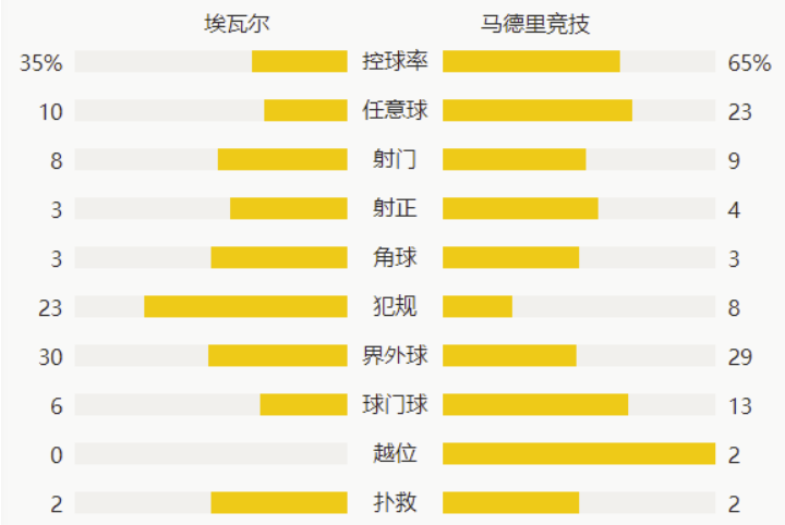 西甲-苏亚雷斯双响+造点绝杀 对方门将破门马竞2-1逆转 