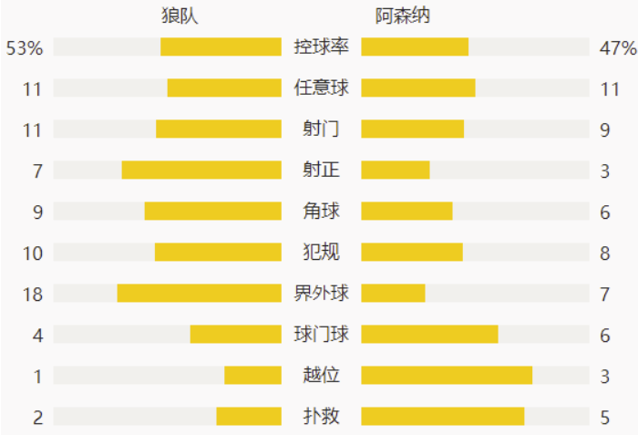 英超-路易斯莱诺染红佩佩破门 九人阿森纳1-2狼队