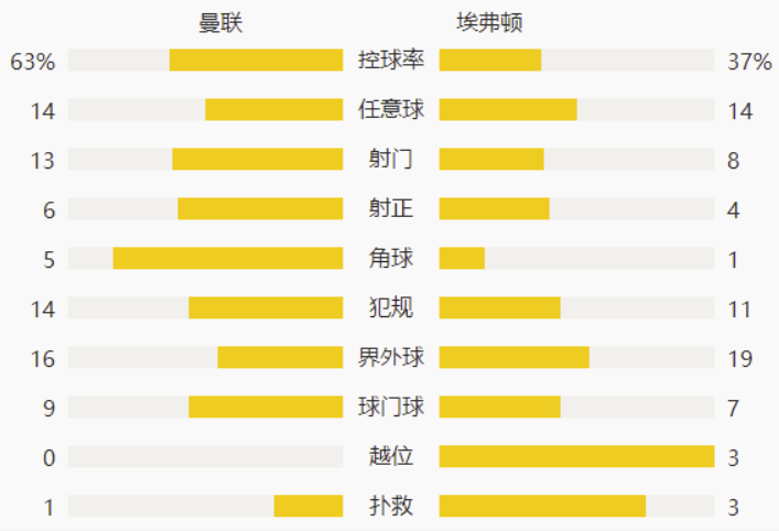 英超-B费世界波J罗破门 曼联遭读秒绝平3-3埃弗顿 