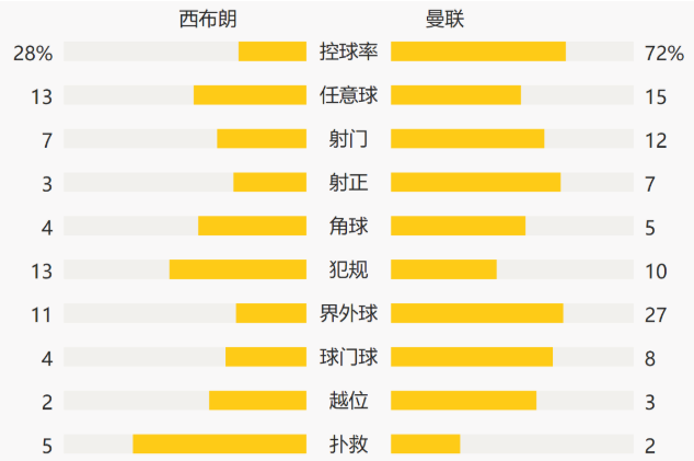 英超-迪亚涅闪击破门B费扳平 曼联客场1-1西布朗 