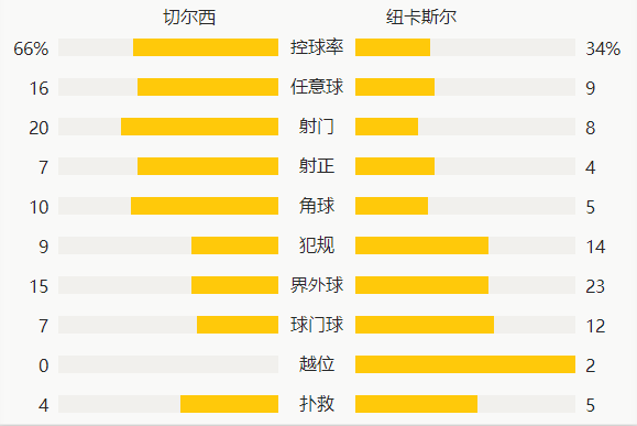 英超-维尔纳传射吉鲁建功 切尔西2-0纽卡4连胜进前4