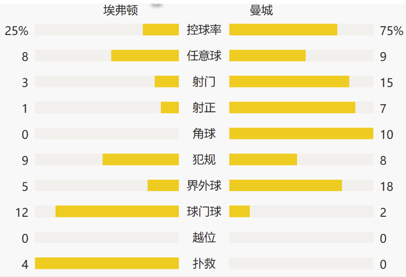 英超-大将世界波B席传射!曼城3-1埃弗顿迎17连胜