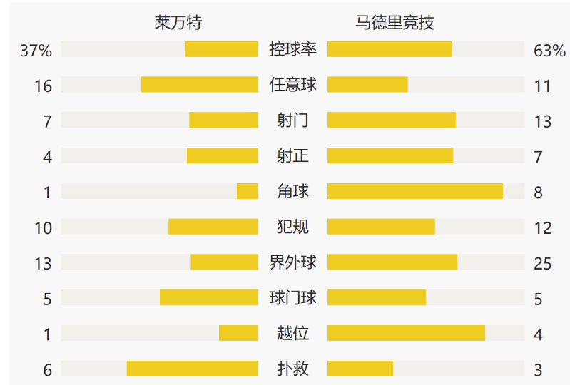 西甲-略伦特远射建功 马竞1-1客场憾平莱万特6分领跑