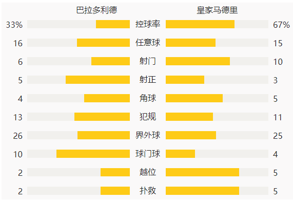 西甲-皇马1-0小胜巴拉多利德!落后马竞3分 卡塞米罗头球破门