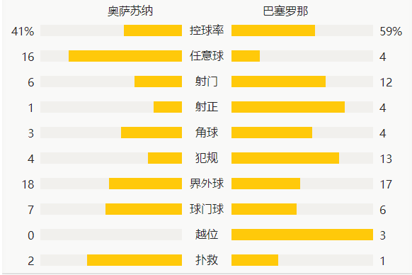 西甲-梅西2助18岁新星世界波 巴萨2-0落后马竞2分