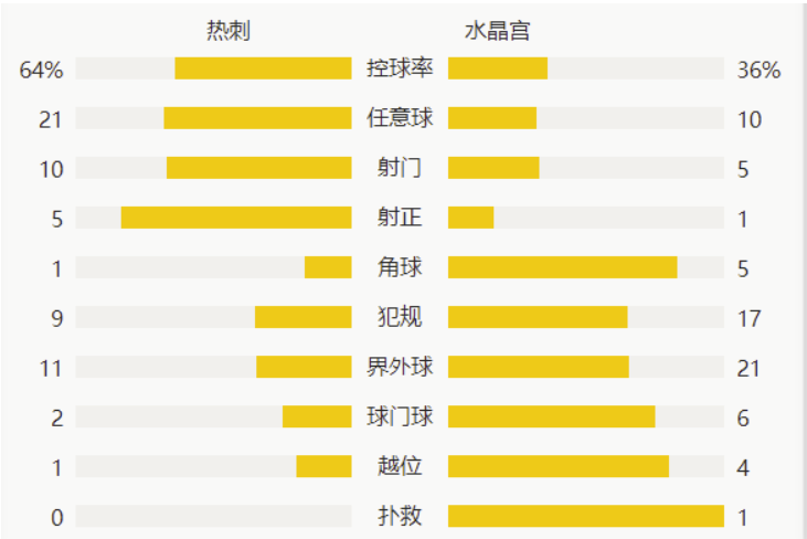 英超-凯恩2射2传贝尔双响 热刺4-1大胜!各赛事四连胜