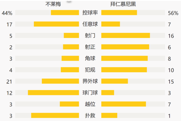 德甲-莱万破门+3中框穆勒两助攻 拜仁3-1不莱梅取3连胜