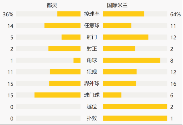 意甲-劳塔罗头球绝杀卢卡库点射 国米2-1都灵豪取八连胜