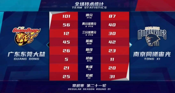 广东101-87送同曦18连败 威姆斯15+5+4任骏飞16分 阿联轮休 