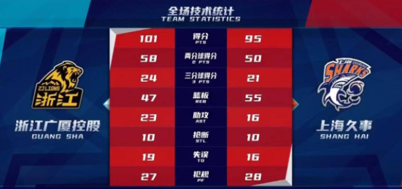 广厦101-95胜上海登上榜首 三少60分王哲林空砍28+17