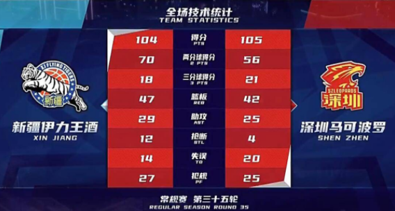 沈梓捷16+8阿不都23分 阿尔斯兰失绝杀深圳105-104险胜新疆