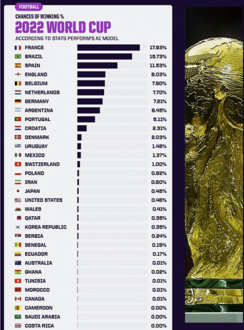 世界杯夺冠概率：法国居首巴西次席 西班牙第三位