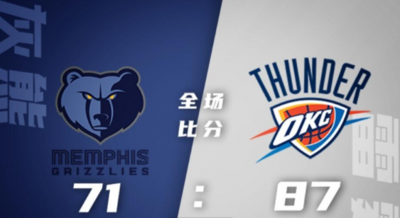 NBA犹他夏联-雷霆87-71轻取灰熊 基迪14+10+10 霍姆格伦11+12