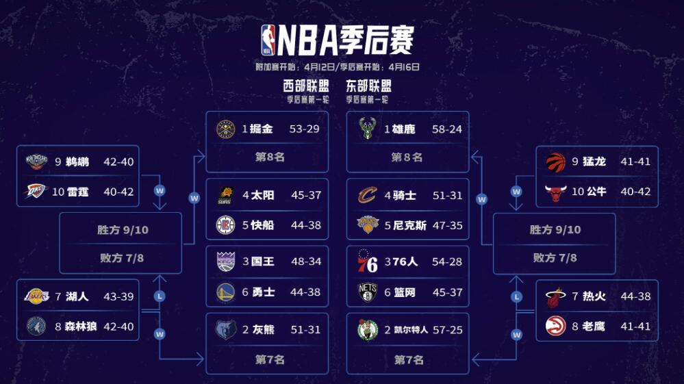 NBA季后赛对阵出炉:勇士战国王 湖人附加赛战森林狼